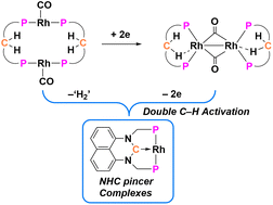 Graphical abstract: C–H activation in bimetallic rhodium complexes to afford N-heterocyclic carbene pincer complexes