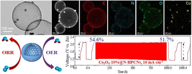 Graphical abstract: In situ space-confined growth of Co3O4 nanoparticles inside N-doped hollow porous carbon nanospheres as bifunctional oxygen electrocatalysts for high-performance rechargeable zinc–air batteries