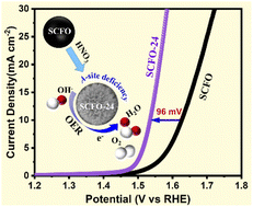 Graphical abstract: Facile surface defect engineering on perovskite oxides for enhanced OER performance