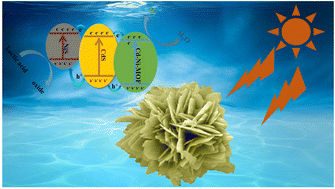 Graphical abstract: Synthesis of hierarchical Cd-Ni-MOF micro/nanostructures and derived Cd-Ni-MOF/CdS/NiS hybrid photocatalysts for efficient photocatalytic hydrogen evolution