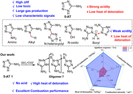 Graphical abstract: Performance enhancement strategy for tetrazoles based on nitrogen–boron bonds