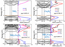 Graphical abstract: Experimental and density functional study of the light-assisted gas-sensing performance of a TiO2–CoFe2O4 heterojunction