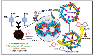 Graphical abstract: Palladium nanoparticles-confined pore-engineered urethane-linked thiol-functionalized covalent organic frameworks: a high-performance catalyst for the Suzuki Miyaura cross-coupling reaction