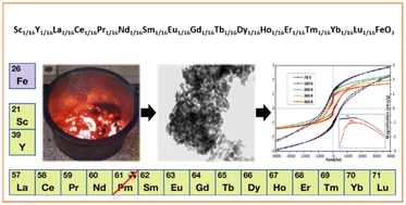 Graphical abstract: An ultra-high-entropy rare earth orthoferrite (UHE REO): solution combustion synthesis, structural features and ferrimagnetic behavior