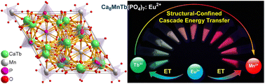 Graphical abstract: Broadband-excited and green-red tunable emission in Eu2+-sensitized Ca8MnTb(PO4)7 phosphors induced by structural-confined cascade energy transfer