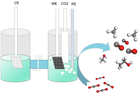 Graphical abstract: Evaluating the efficacy of nanosized CuZnAl and CuZnZr mixed oxides for electrocatalytic CO2 reduction