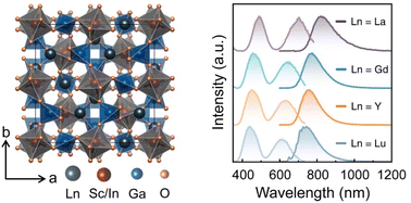 Graphical abstract: An efficient and thermally stable near-infrared phosphor derived from the Ln3ScInGa3O12:Cr3+ (Ln = La, Gd, Y, and Lu) garnet family