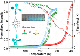 Graphical abstract: Constructing spin crossover-fluorescence bifunctional iron(ii) complexes based on tetraphenyl ethylene-decorated AIEgens