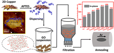 Graphical abstract: Enhanced electrically and thermally conductive free-standing graphene films with two-dimensional copper sheets as the catalyst and bridge