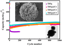 Graphical abstract: Flower-like TiO2 and TiO2@C composites prepared via a one-pot solvothermal method as anode materials for lithium-ion batteries: higher capacity and excellent cycling stability