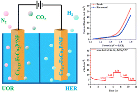 Graphical abstract: Controlled synthesis of Crx–FeCo2P nanoarrays on nickel foam for overall urea splitting