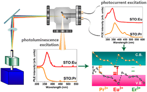 Graphical abstract: Lanthanide ions (Eu3+, Er3+, Pr3+) as luminescence and charge carrier centers in Sr2TiO4