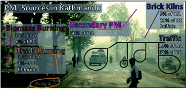Graphical abstract: Pre-monsoon submicron aerosol composition and source contribution in the Kathmandu Valley, Nepal