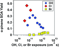 Graphical abstract: Comparison of secondary organic aerosol generated from the oxidation of laboratory precursors by hydroxyl radicals, chlorine atoms, and bromine atoms in an oxidation flow reactor