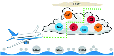 Graphical abstract: Relationships between supermicrometer particle concentrations and cloud water sea salt and dust concentrations: analysis of MONARC and ACTIVATE data