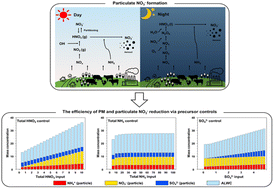 Graphical abstract: High efficiency of nitric acid controls in alleviating particulate nitrate in livestock and urban areas in South Korea