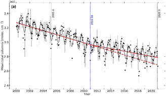 Graphical abstract: Determination and analysis of time series of CFC-11 (CCl3F) from FTIR solar spectra, in situ observations, and model data in the past 20 years above Jungfraujoch (46°N), Lauder (45°S), and Cape Grim (40°S) stations