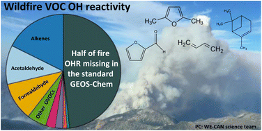 Graphical abstract: Atmospheric OH reactivity in the western United States determined from comprehensive gas-phase measurements during WE-CAN
