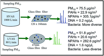 Graphical abstract: A preliminary investigation comparing high-volume and low-volume air samplers for measurement of PAHs, NPAHs and airborne bacterial communities in atmospheric particulate matter