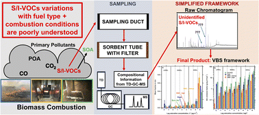 Graphical abstract: Development of volatility distributions for organic matter in biomass burning emissions