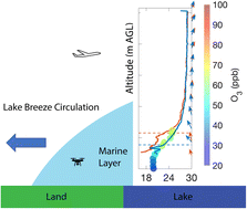 Graphical abstract: Observations of coastal dynamics during lake breeze at a shoreline impacted by high ozone