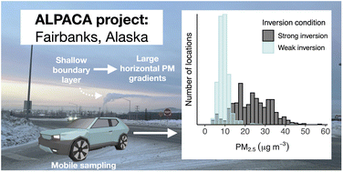 Graphical abstract: Wintertime spatial patterns of particulate matter in Fairbanks, AK during ALPACA 2022