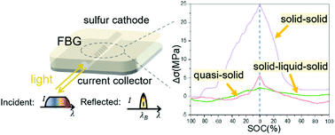 Graphical abstract: Direct optical fiber monitor on stress evolution of the sulfur-based cathodes for lithium–sulfur batteries