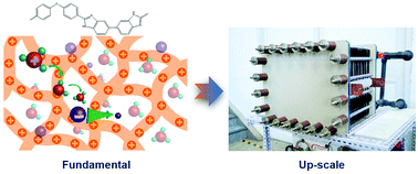 Graphical abstract: High-performance PBI membranes for flow batteries: from the transport mechanism to the pilot plant