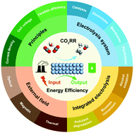 Graphical abstract: Design strategies for markedly enhancing energy efficiency in the electrocatalytic CO2 reduction reaction