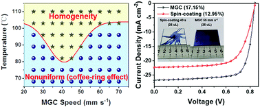 Graphical abstract: A general enlarging shear impulse approach to green printing large-area and efficient organic photovoltaics