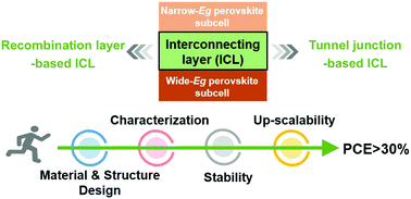 Graphical abstract: Efficient interconnecting layers in monolithic all-perovskite tandem solar cells