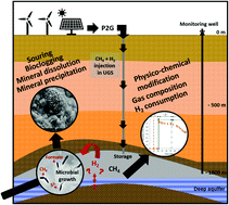 Graphical abstract: Geological storage of hydrogen in deep aquifers – an experimental multidisciplinary study