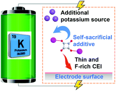 Graphical abstract: High-efficiency cathode potassium compensation and interfacial stability improvement enabled by dipotassium squarate for potassium-ion batteries