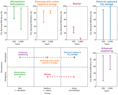 Graphical abstract: A comparative analysis of the efficiency, timing, and permanence of CO2 removal pathways