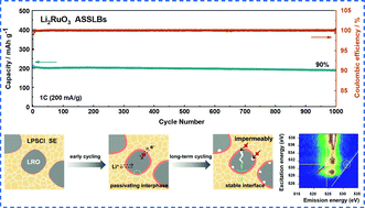 Graphical abstract: Highly reversible Li2RuO3 cathodes in sulfide-based all solid-state lithium batteries