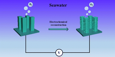 Graphical abstract: Boosting efficient alkaline fresh water and seawater electrolysis via electrochemical reconstruction