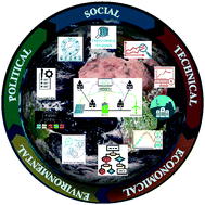 Graphical abstract: A sustainable rural electrification based on a socio-techno-economic-environmental-political microgrid design framework