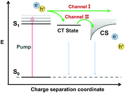 Graphical abstract: Spontaneous carrier generation and low recombination in high-efficiency non-fullerene solar cells