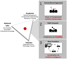 Graphical abstract: New challenges in oxygen reduction catalysis: a consortium retrospective to inform future research