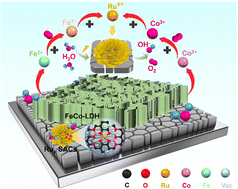 Graphical abstract: Breaking the symmetry of single-atom catalysts enables an extremely low energy barrier and high stability for large-current-density water splitting