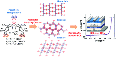 Graphical abstract: Peripheral halogenation engineering controls molecular stacking to enable highly efficient organic solar cells