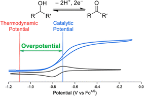 Graphical abstract: Determining overpotentials for the oxidation of alcohols by molecular electrocatalysts in non-aqueous solvents
