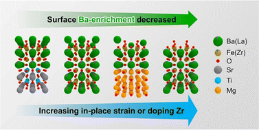 Graphical abstract: Understanding and mitigating A-site surface enrichment in Ba-containing perovskites: a combined computational and experimental study of BaFeO3