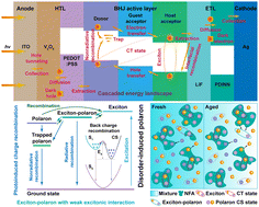 Graphical abstract: Triggering favorable energy landscape: a general approach towards highly efficient and photostable organic solar cells