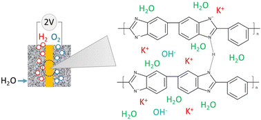 Graphical abstract: Reinforced gel-state polybenzimidazole hydrogen separators for alkaline water electrolysis