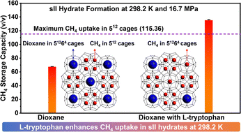 Graphical abstract: Synthesis of methane hydrate at ambient temperature with ultra-rapid formation and high gas storage capacity