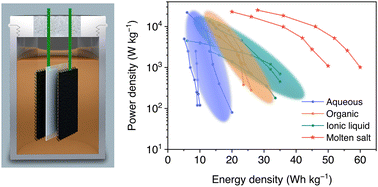 Graphical abstract: Molten salt electrolytes for electrochemical capacitors with energy densities exceeding 50 W h kg−1