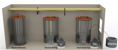 Graphical abstract: Electrochemical processing in molten salts – a nuclear perspective