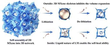 Graphical abstract: An integrated self-healing anode assembled via dynamic encapsulation of liquid metal with a 3D Ti3C2Tx network for enhanced lithium storage