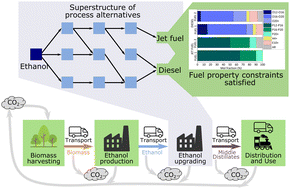 Graphical abstract: A systems level analysis of ethanol upgrading strategies to middle distillates